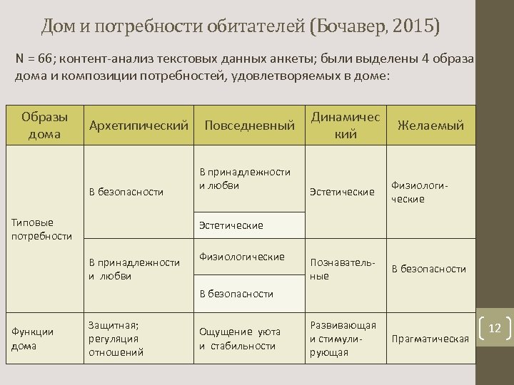 Дом и потребности обитателей (Бочавер, 2015) N = 66; контент-анализ текстовых данных анкеты; были