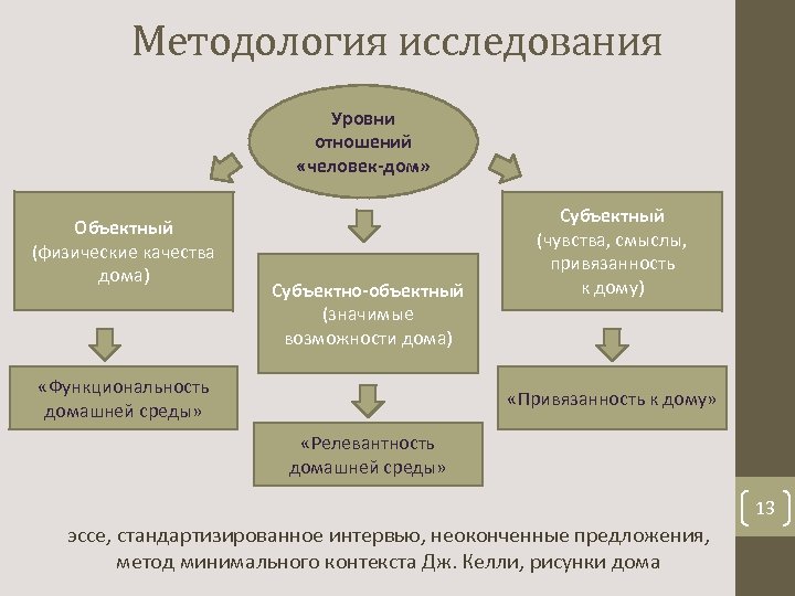 Методология исследования Уровни отношений «человек-дом» Объектный (физические качества дома) Субъектно-объектный (значимые возможности дома) «Функциональность