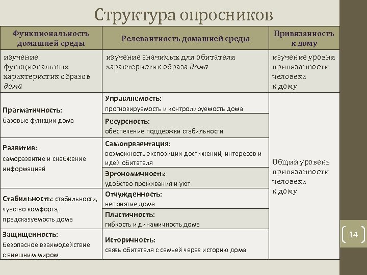 Структура опросников Функциональность домашней среды изучение функциональных характеристик образов дома Релевантность домашней среды изучение