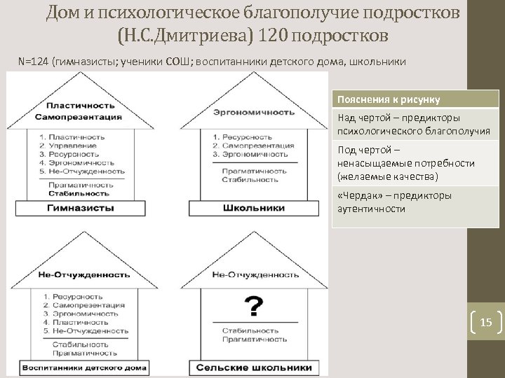 Дом и психологическое благополучие подростков (Н. С. Дмитриева) 120 подростков N=124 (гимназисты; ученики СОШ;