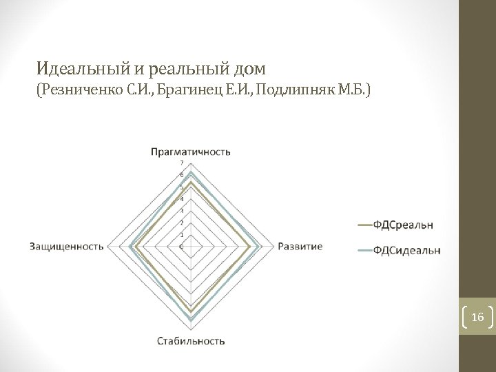 Идеальный и реальный дом (Резниченко С. И. , Брагинец Е. И. , Подлипняк М.