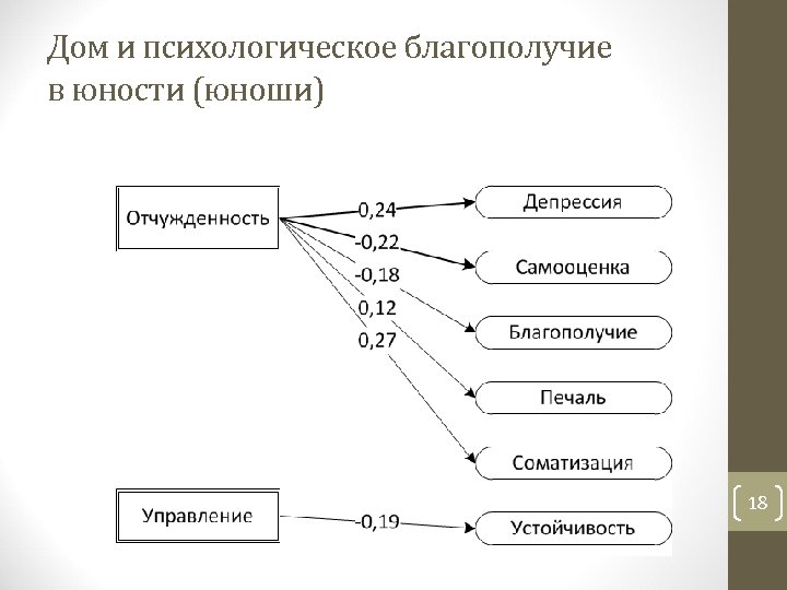 Дом и психологическое благополучие в юности (юноши) 18 