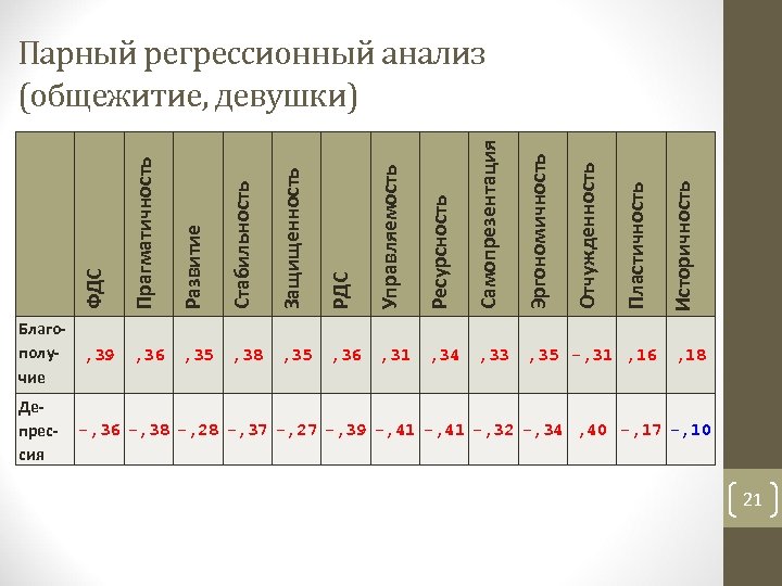 Депрессия РДС Управляемость Ресурсность Самопрезентация Эргономичность , 38 , 35 , 36 , 31