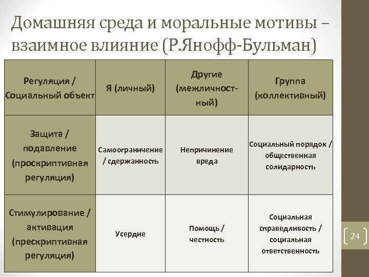 Домашняя среда и моральные мотивы – взаимное влияние (Р. Янофф-Бульман) Регуляция / Социальный объект