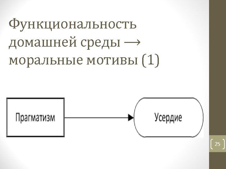 Функциональность домашней среды ⟶ моральные мотивы (1) 25 