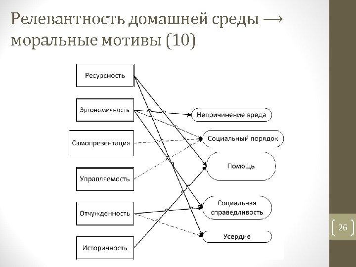 Релевантность домашней среды ⟶ моральные мотивы (10) 26 