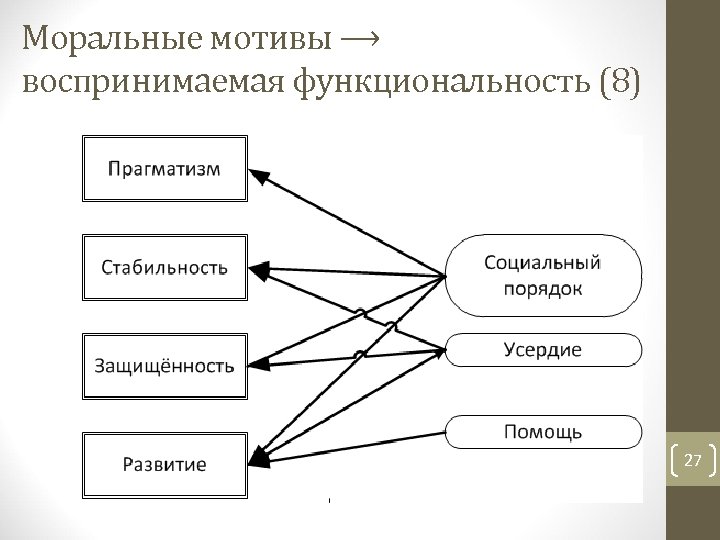 Моральные мотивы ⟶ воспринимаемая функциональность (8) 27 