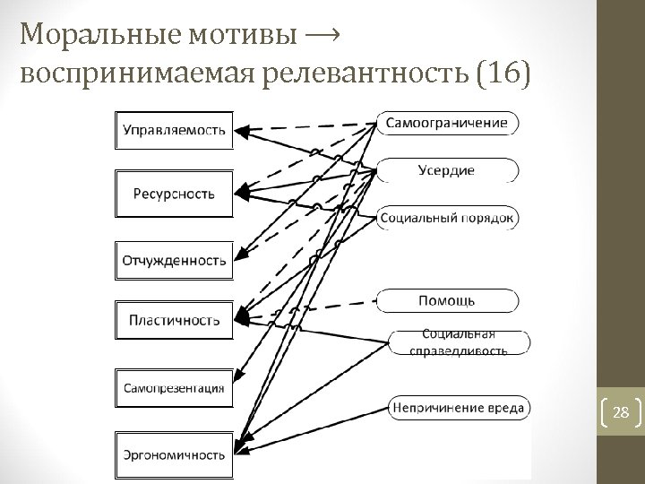 Моральные мотивы ⟶ воспринимаемая релевантность (16) 28 