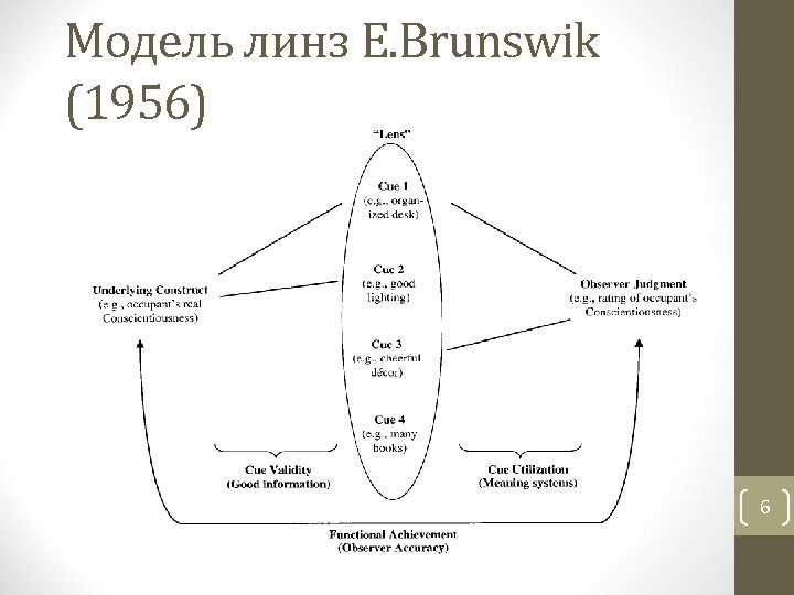 Модель линз E. Brunswik (1956) 6 