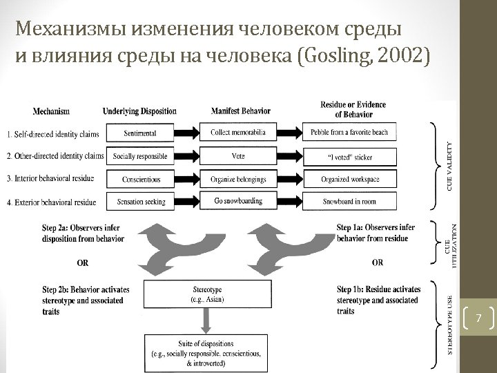 Механизмы изменения человеком среды и влияния среды на человека (Gosling, 2002) 7 