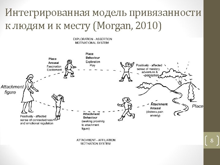 Интегрированная модель привязанности к к людям и к месту (Morgan, 2010) 8 