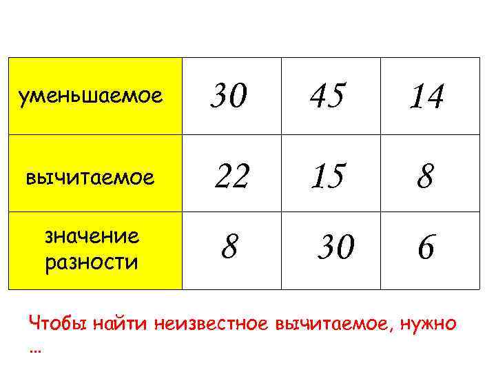 Сумма уменьшаемого вычитаемого и разности равна 100