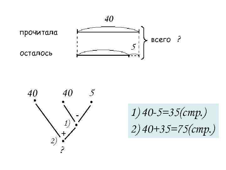 40 прочитала 5 осталось 40 40 2) 1) + ? всего ? 5 -