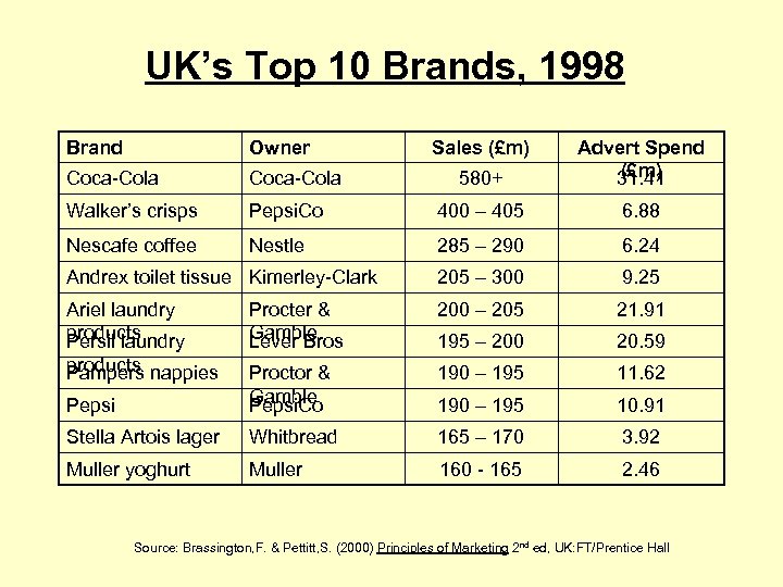 UK’s Top 10 Brands, 1998 Brand Owner Coca-Cola Walker’s crisps Nescafe coffee Sales (£m)