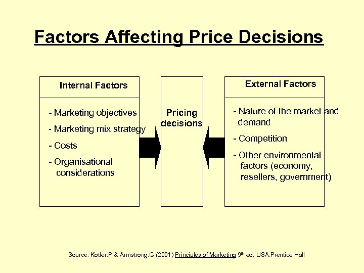 Factors Affecting Price Decisions External Factors Internal Factors - Marketing objectives - Marketing mix