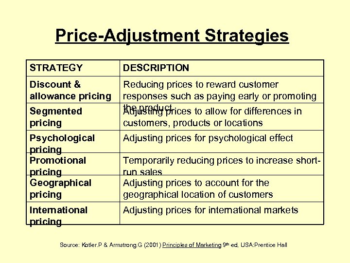 Price-Adjustment Strategies STRATEGY DESCRIPTION Discount & allowance pricing Reducing prices to reward customer responses