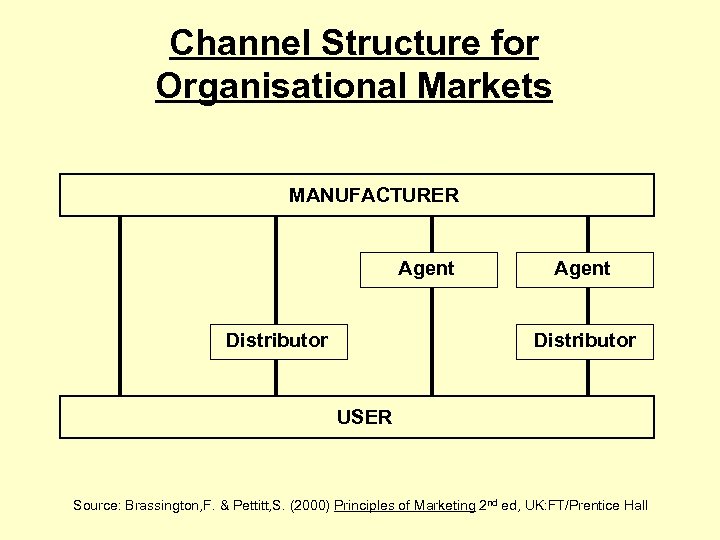 Channel Structure for Organisational Markets MANUFACTURER Agent Distributor USER Source: Brassington, F. & Pettitt,