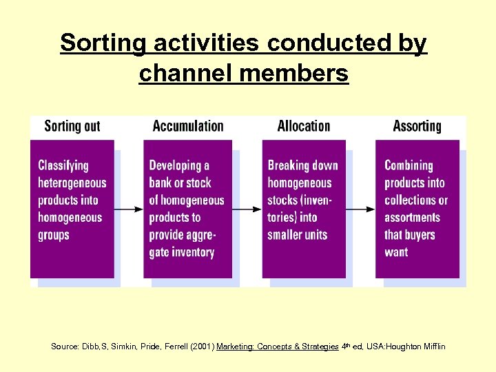 Sorting activities conducted by channel members Source: Dibb, S, Simkin, Pride, Ferrell (2001) Marketing:
