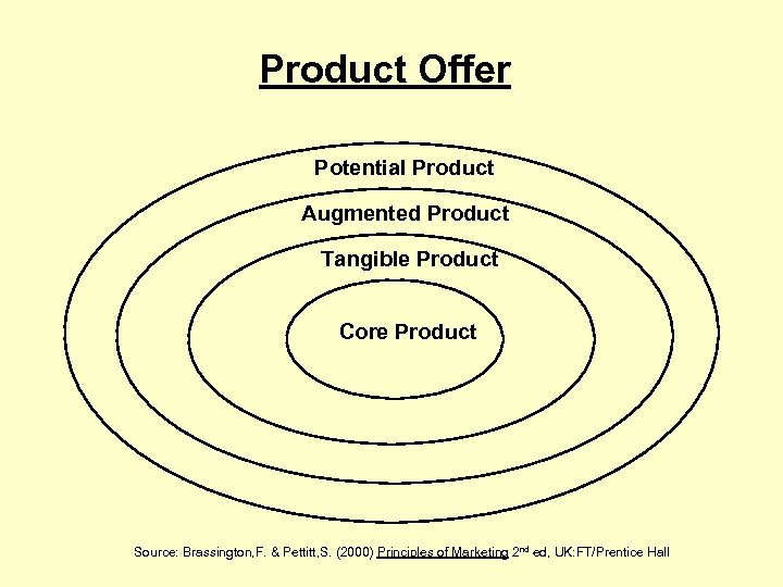 Product Offer Potential Product Augmented Product Tangible Product Core Product Source: Brassington, F. &