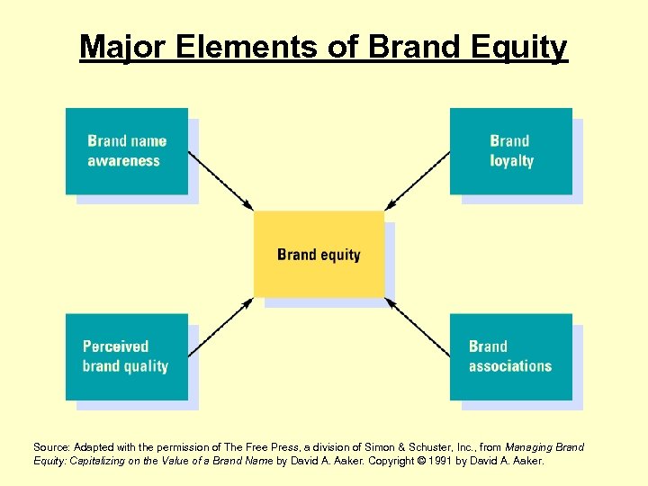 Major Elements of Brand Equity Source: Adapted with the permission of The Free Press,