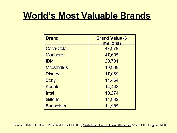 World’s Most Valuable Brands Brand Coca-Cola Marlboro IBM Mc. Donalds Disney Sony Kodak Intel