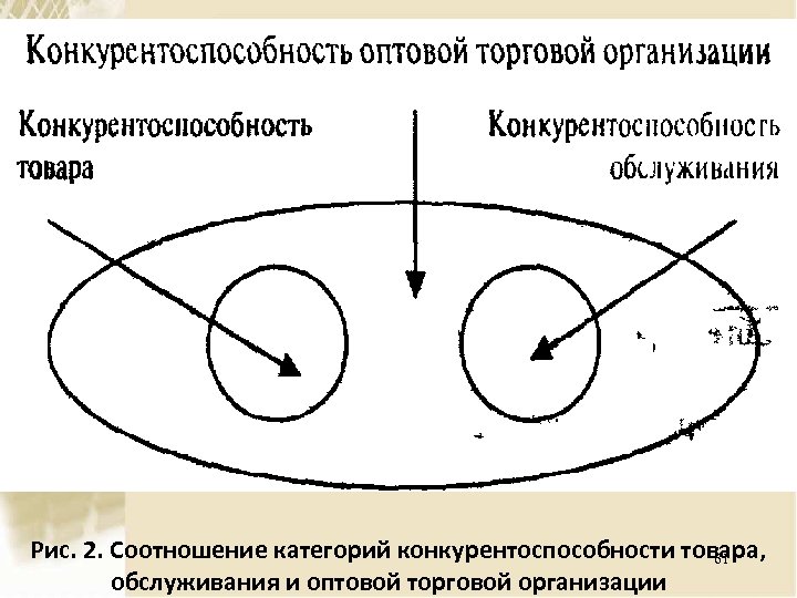 Рис. 2. Соотношение категорий конкурентоспособности товара, 61 обслуживания и оптовой торговой организации 