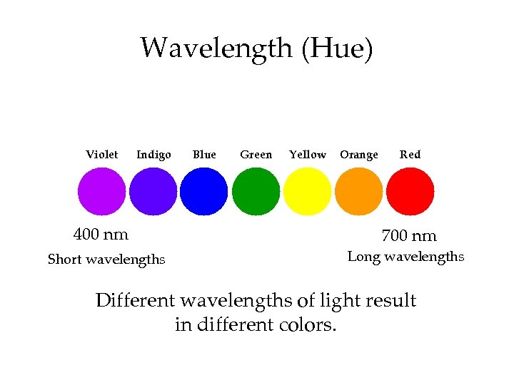 Wavelength (Hue) Violet Indigo 400 nm Short wavelengths Blue Green Yellow Orange Red 700