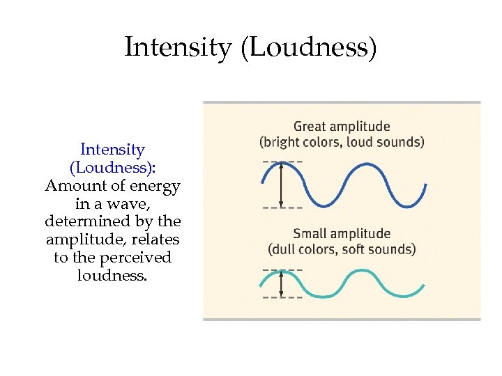 Intensity (Loudness): Amount of energy in a wave, determined by the amplitude, relates to