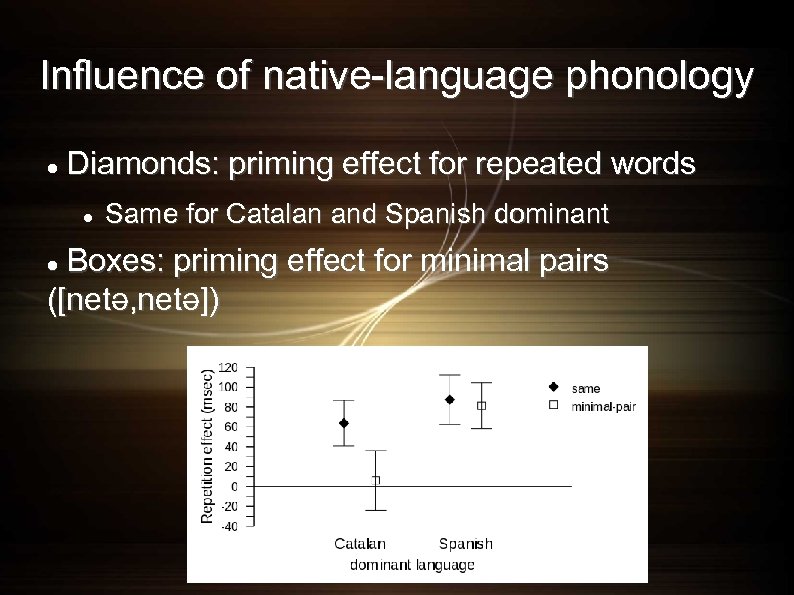 Influence of native-language phonology Diamonds: priming effect for repeated words Same for Catalan and