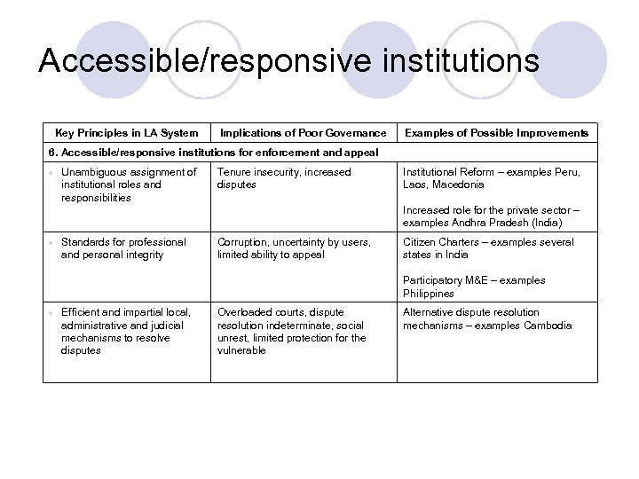 Accessible/responsive institutions Key Principles in LA System Implications of Poor Governance Examples of Possible