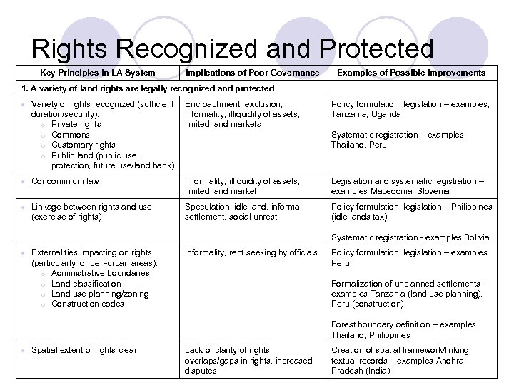 Rights Recognized and Protected Key Principles in LA System Implications of Poor Governance Examples