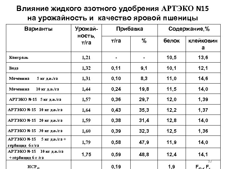 Влияние жидкого азотного удобрения АРТЭКО N 15 на урожайность и качество яровой пшеницы Варианты