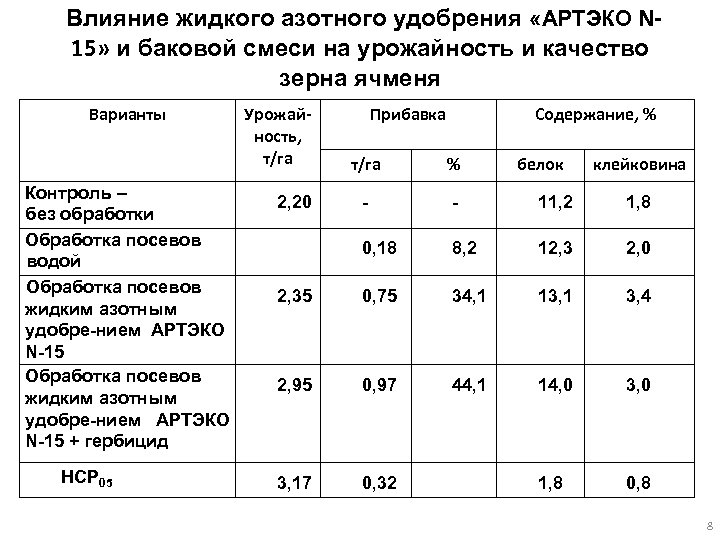 Влияние жидкого азотного удобрения «АРТЭКО N 15» и баковой смеси на урожайность и качество