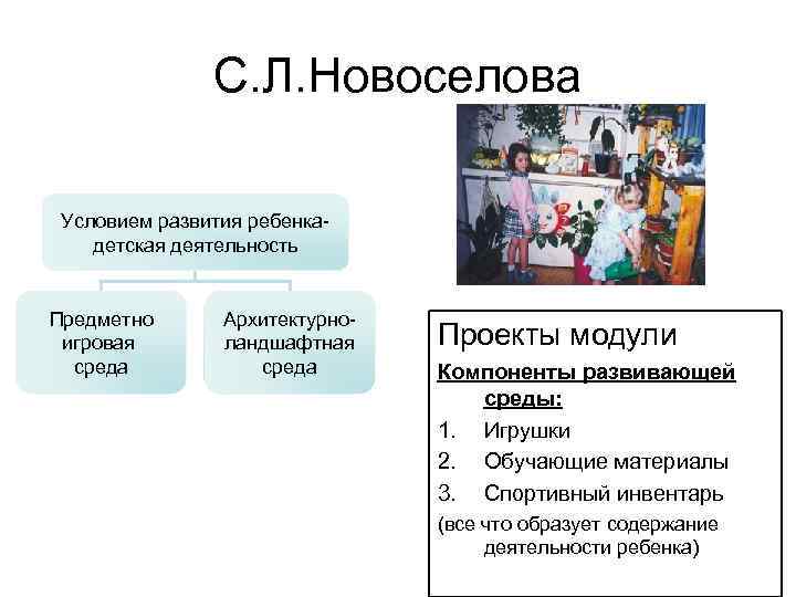 С. Л. Новоселова Условием развития ребенкадетская деятельность Предметно игровая среда Архитектурноландшафтная среда Проекты модули