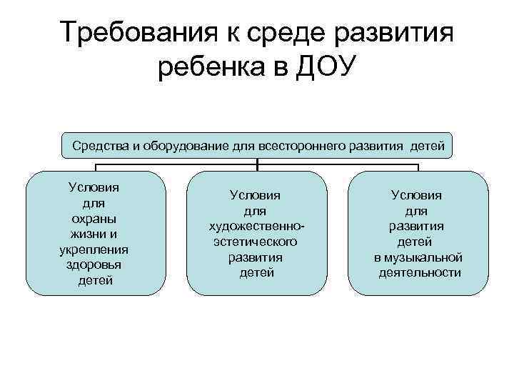 Среда формирования. Среда развития ребенка. Средства в ДОУ. Основные средства в детском саду. Среда развития ребенка это комплекс.