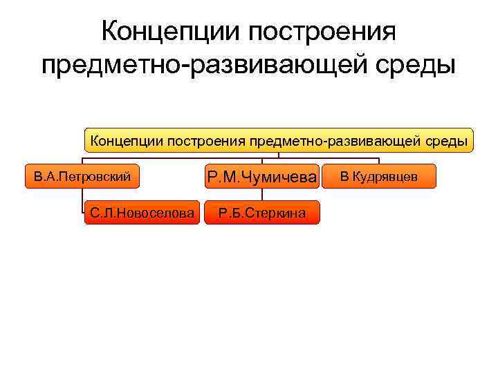 Концепции построения предметно-развивающей среды В. А. Петровский С. Л. Новоселова Р. М. Чумичева Р.