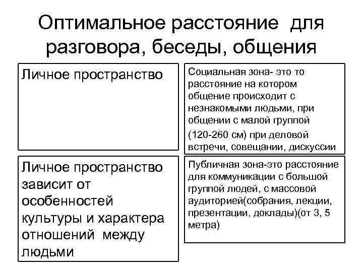 Оптимальное расстояние для разговора, беседы, общения Личное пространство Социальная зона- это то расстояние на