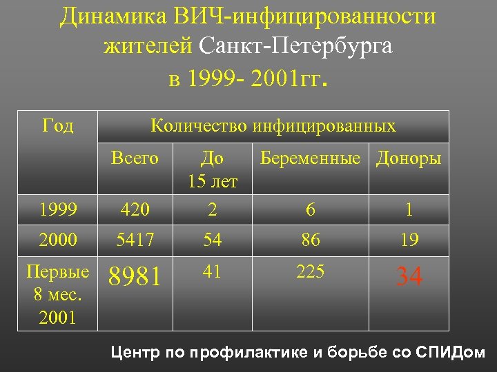 Динамика ВИЧ-инфицированности жителей Санкт-Петербурга в 1999 - 2001 гг. Год Количество инфицированных Всего 1999