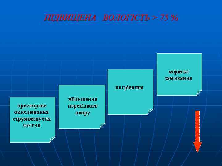 ПІДВИЩЕНА ВОЛОГІСТЬ > 75 % коротке замикання нагрівання прискорене окислювання струмоведучих частин збільшення перехідного
