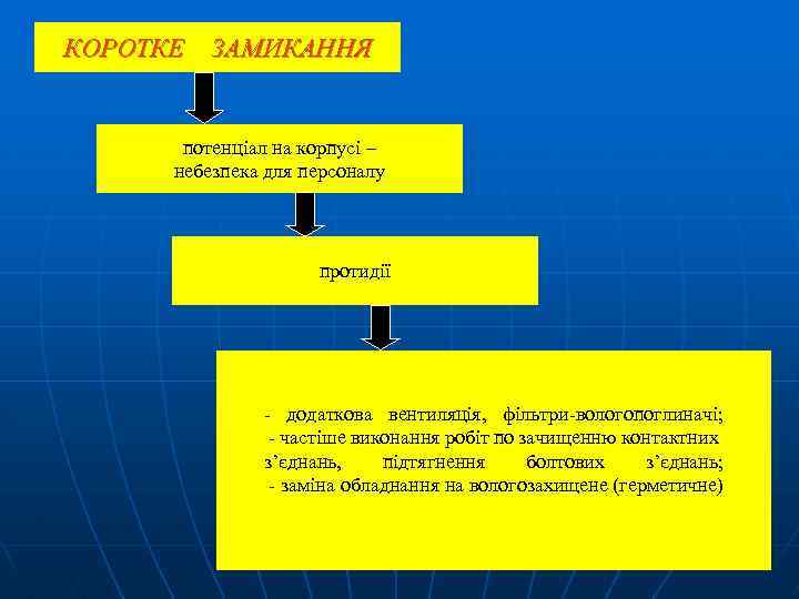 КОРОТКЕ ЗАМИКАННЯ потенціал на корпусі – небезпека для персоналу протидії - додаткова вентиляція, фільтри-вологопоглиначі;