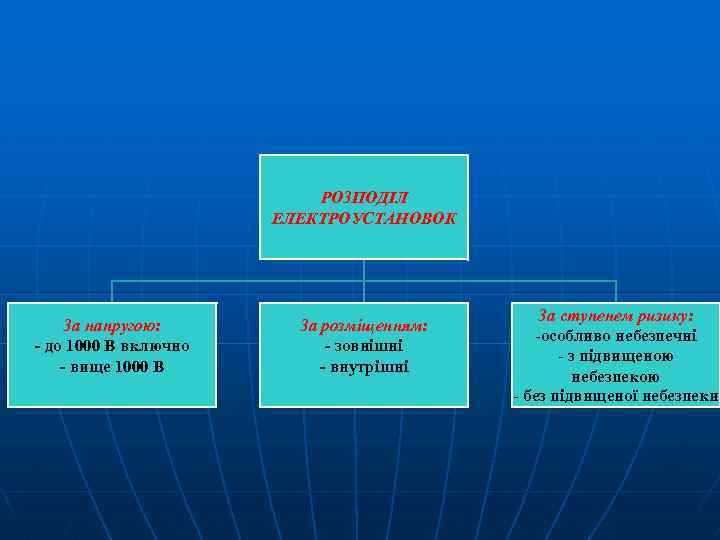 РОЗПОДІЛ ЕЛЕКТРОУСТАНОВОК За напругою: - до 1000 В включно - вище 1000 В За