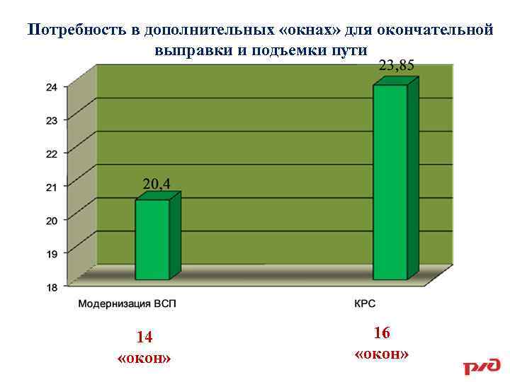 Потребность в дополнительных «окнах» для окончательной выправки и подъемки пути 14 «окон» 290 16