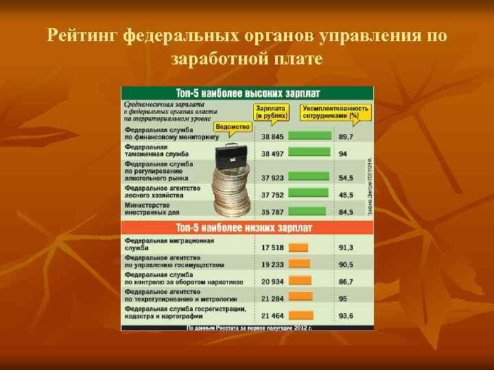 Рейтинг федеральных органов управления по заработной плате 