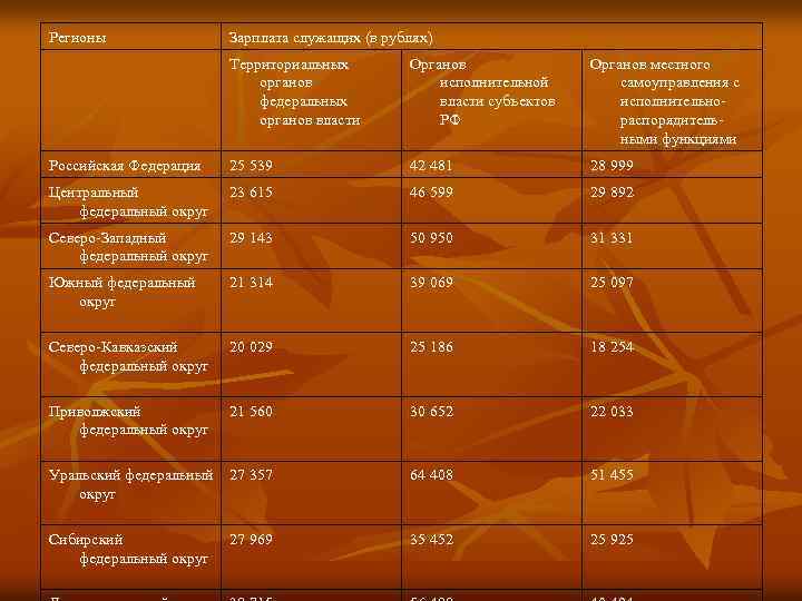 Регионы Зарплата служащих (в рублях) Территориальных органов федеральных органов власти Органов исполнительной власти субъектов