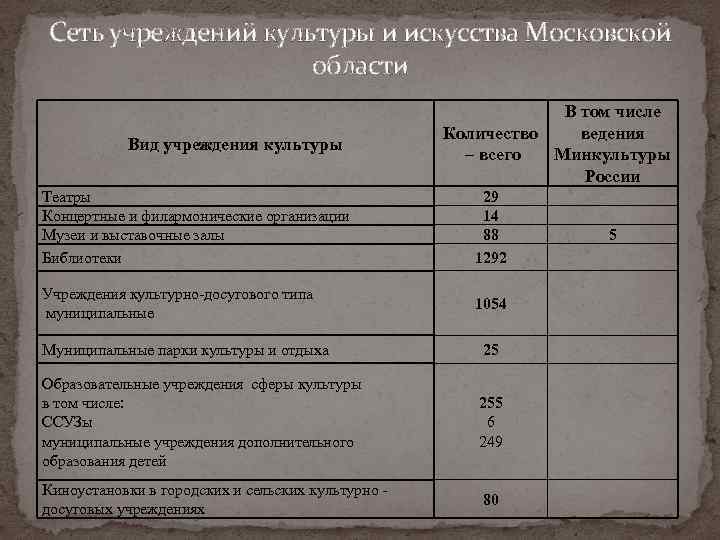 Сеть учреждений культуры и искусства Московской области Вид учреждения культуры В том числе Количество