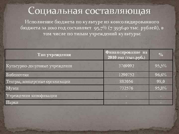 Социальная составляющая Исполнение бюджета по культуре из консолидированного бюджета за 2010 год составляет 95,