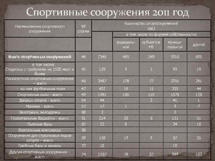 Спортивные сооружения 2011 год Наименование спортивного сооружения Количество спортсооружений (ед) № строки в том