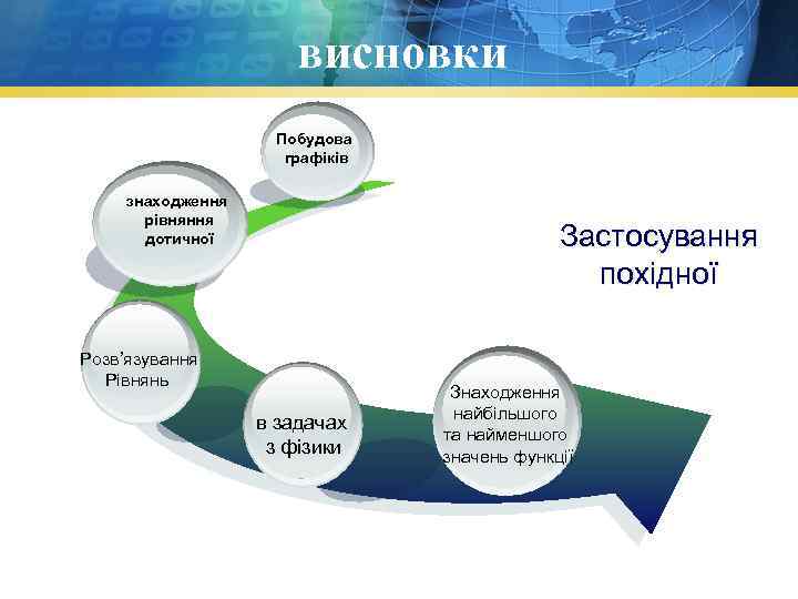 висновки Побудова графіків знаходження рівняння дотичної Застосування похідної Розв’язування Рівнянь в задачах з фізики