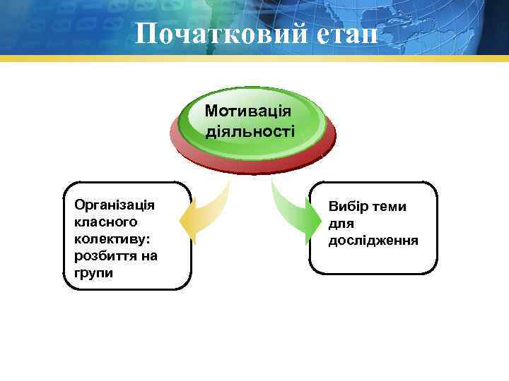 Початковий етап Мотивація діяльності Організація класного колективу: розбиття на групи Вибір теми для дослідження