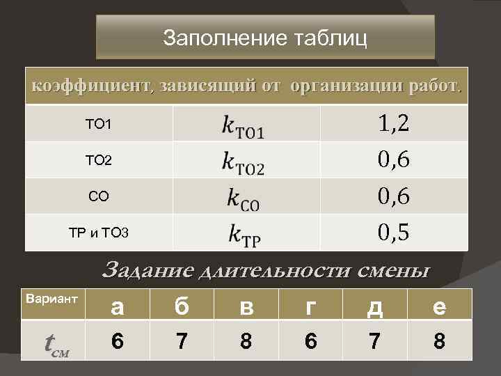 Заполнение таблиц коэффициент, зависящий от организации работ. 1, 2 0, 6 0, 5 ТО